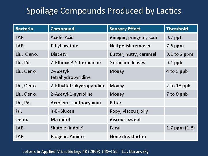 Spoilage Compounds Produced by Lactics Bacteria Compound Sensory Effect Threshold LAB Acetic Acid Vinegar,