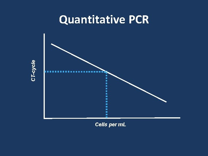 CT-cycle Quantitative PCR Cells per m. L 