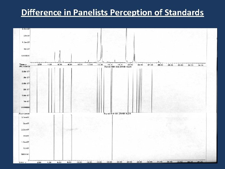 Difference in Panelists Perception of Standards 