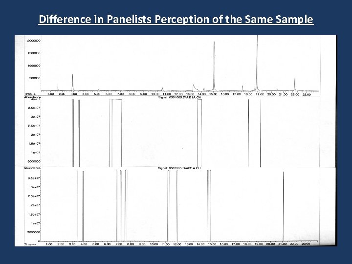 Difference in Panelists Perception of the Sample 
