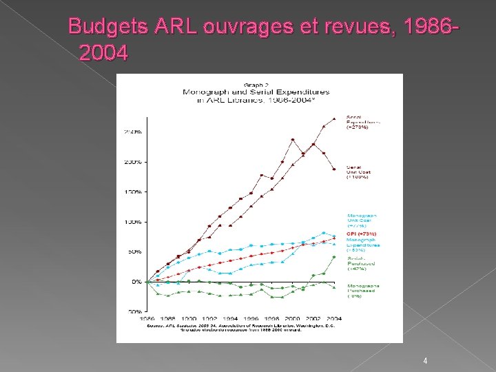 Budgets ARL ouvrages et revues, 19862004 4 