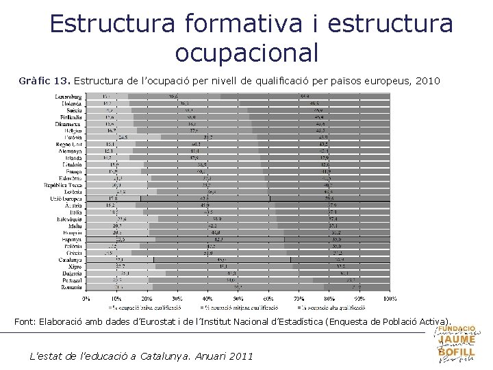 Estructura formativa i estructura ocupacional Gràfic 13. Estructura de l’ocupació per nivell de qualificació