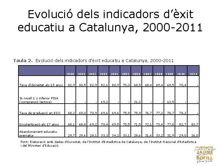 Evolució dels indicadors d’èxit educatiu a Catalunya, 2000 -2011 Taula 2. Evolució dels indicadors