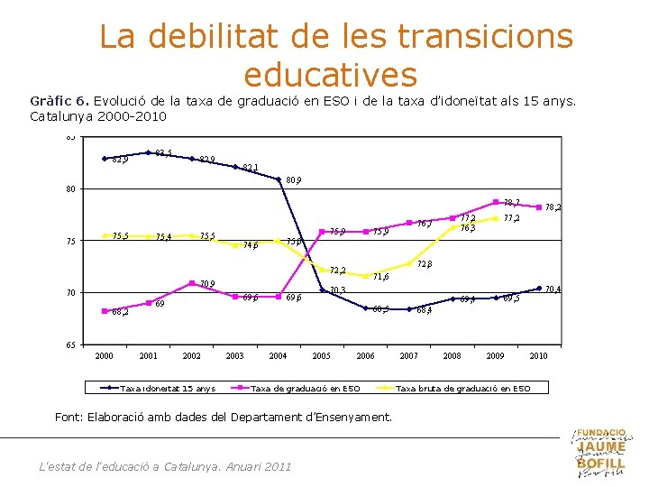 La debilitat de les transicions educatives Gràfic 6. Evolució de la taxa de graduació