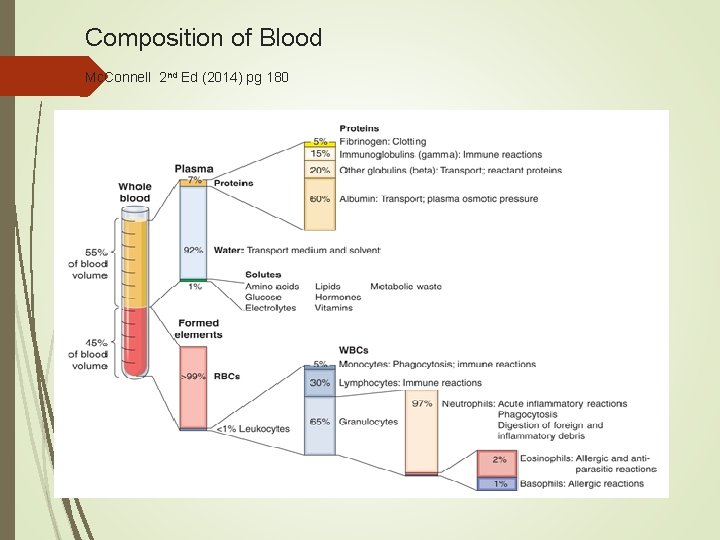 Composition of Blood Mc. Connell 2 nd Ed (2014) pg 180 