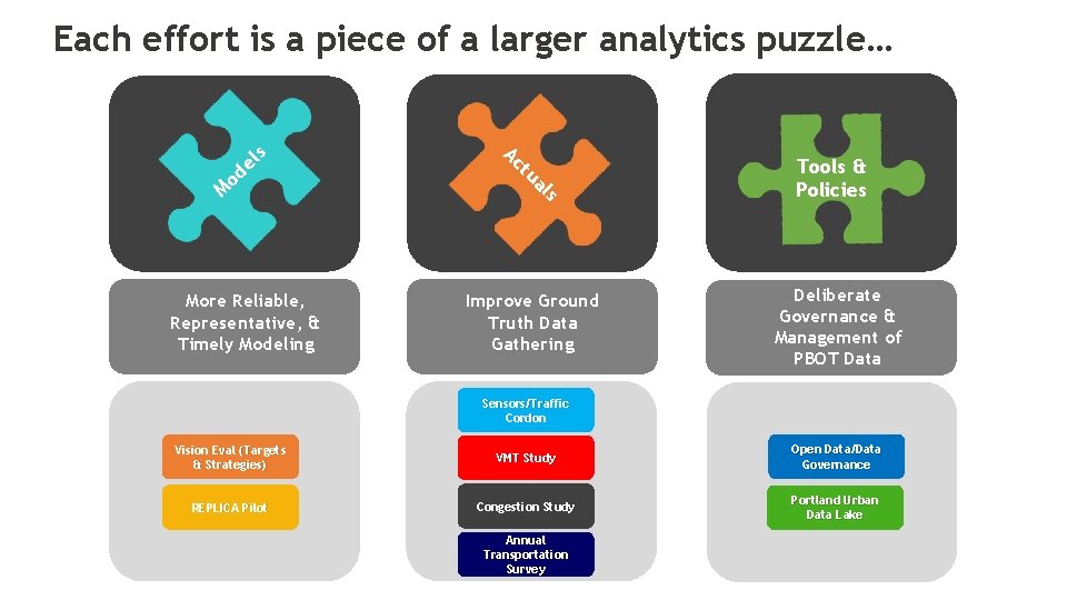 Each effort is a piece of a larger analytics puzzle… ls e od M