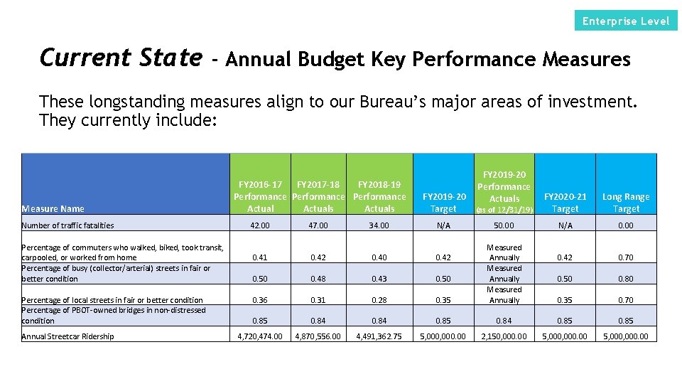 Enterprise Level Current State - Annual Budget Key Performance Measures These longstanding measures align