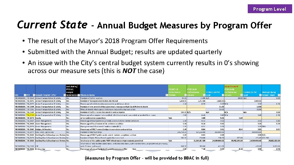 Program Level Current State - Annual Budget Measures by Program Offer • The result