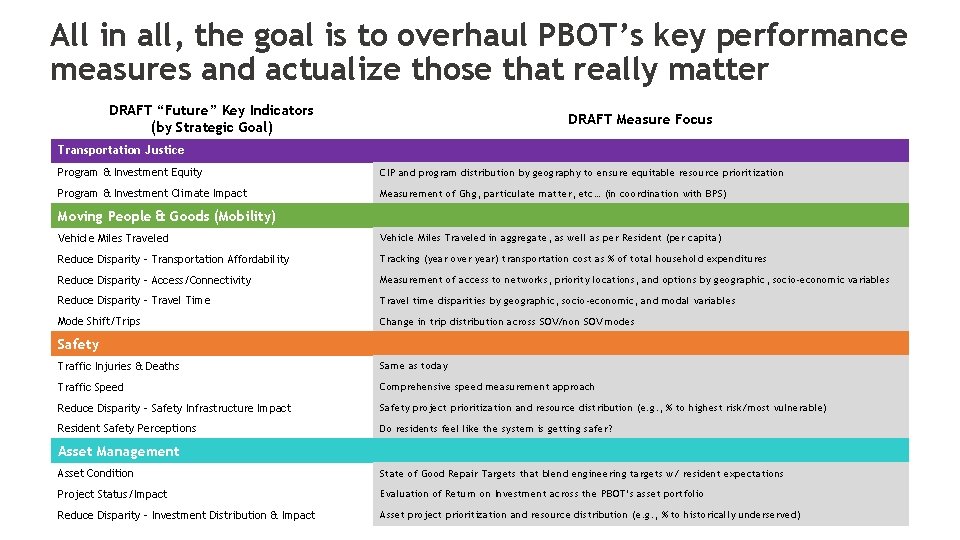 All in all, the goal is to overhaul PBOT’s key performance measures and actualize