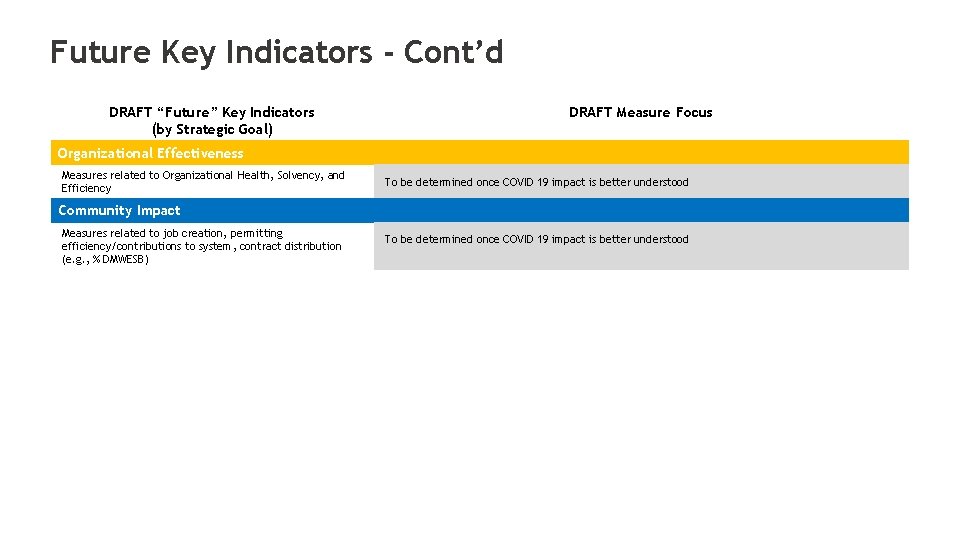 Future Key Indicators - Cont’d DRAFT “Future” Key Indicators (by Strategic Goal) DRAFT Measure