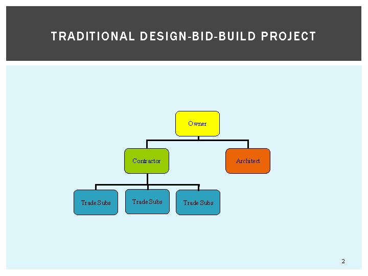 TRADITIONAL DESIGN-BID-BUILD PROJECT Owner Contractor Trade Subs Architect Trade Subs 2 