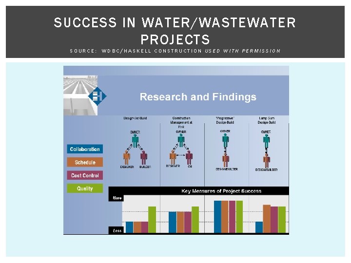 SUCCESS IN WATER/WASTEWATER PROJECTS SOURCE: WDBC/HASKELL CONSTRUCTION USED WITH PERMISSION 