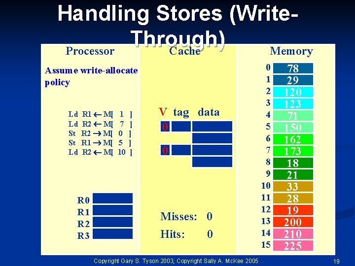 Handling Stores (Write. Through) Processor Cache Memory Assume write-allocate policy Ld Ld St St