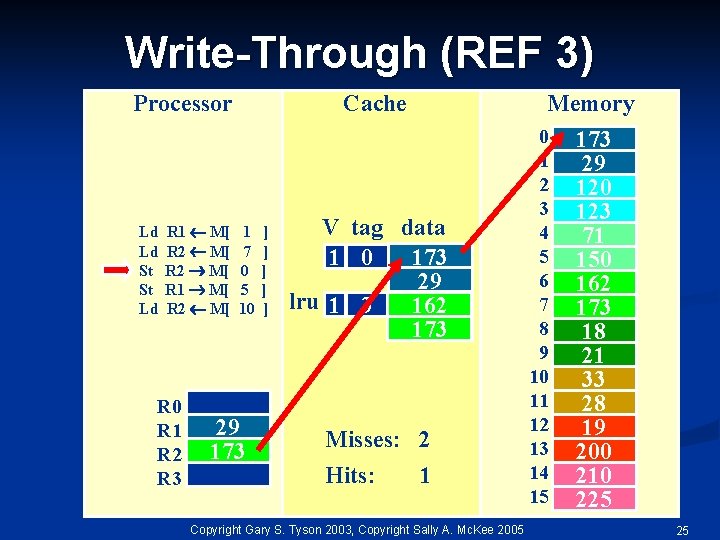 Write-Through (REF 3) Processor Ld Ld St St Ld R 1 M[ R 2