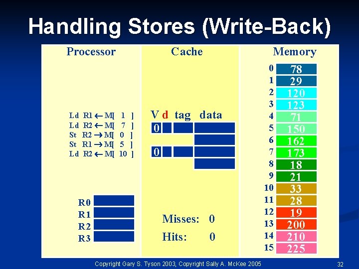 Handling Stores (Write-Back) Processor Ld Ld St St Ld R 1 M[ R 2