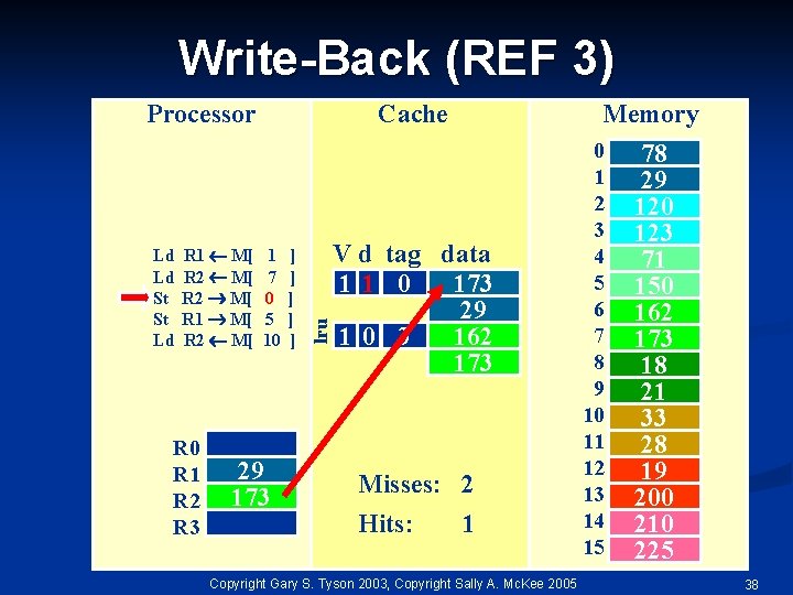 Write-Back (REF 3) Ld Ld St St Ld R 1 M[ R 2 M[