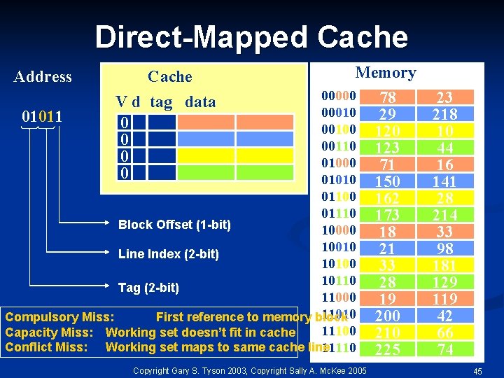 Direct-Mapped Cache Address Cache Memory 00000 00010 01011 00100 00110 01000 01010 01100 01110