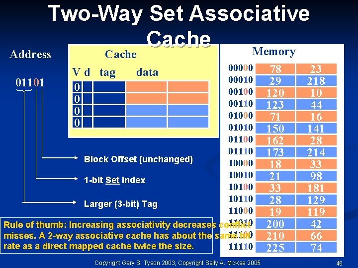 Two-Way Set Associative Cache Memory Address Cache 00000 00010 01101 00100 00110 01000 01010