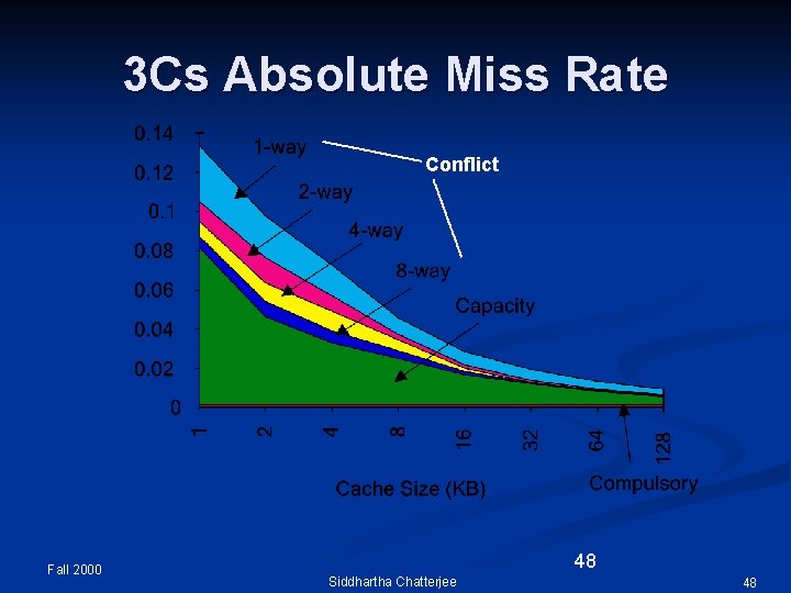3 Cs Absolute Miss Rate Conflict Fall 2000 48 Siddhartha Chatterjee 48 