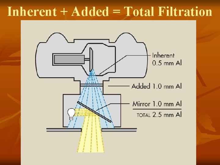 Inherent + Added = Total Filtration 