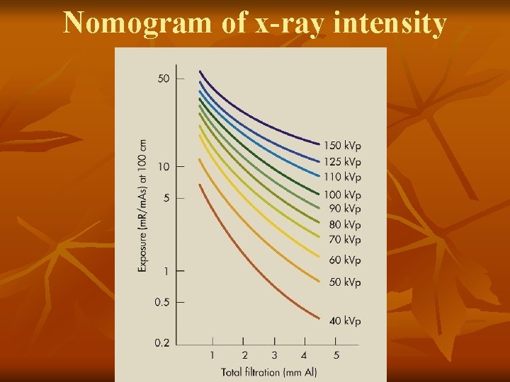 Nomogram of x-ray intensity 