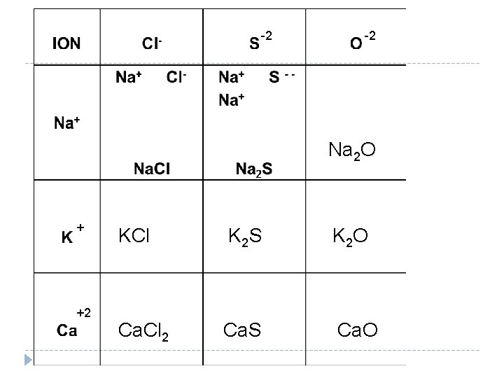 -2 -2 Na 2 O + +2 KCl K 2 S K 2 O