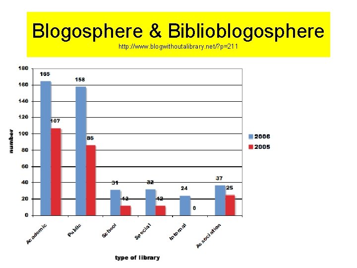 Blogosphere & Biblioblogosphere http: //www. blogwithoutalibrary. net/? p=211 