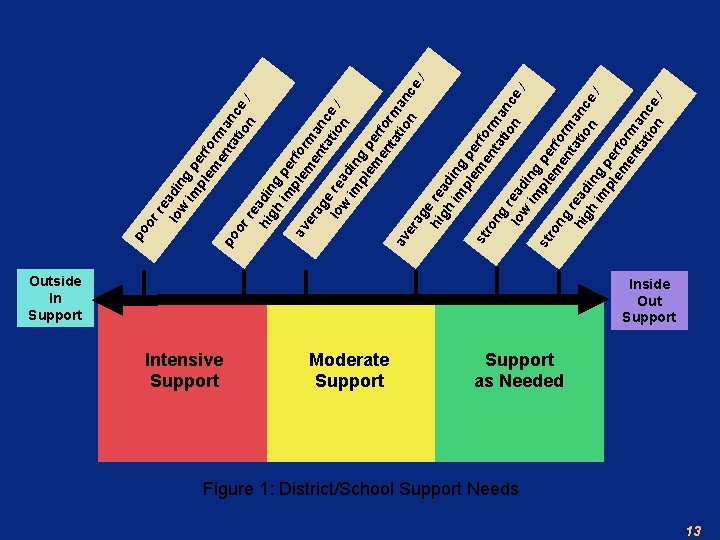 Outside In Support Inside Out Support Intensive Support Moderate Support as Needed Figure 1: