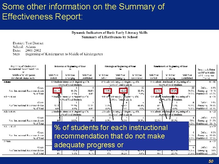 Some other information on the Summary of Effectiveness Report: % of students for each