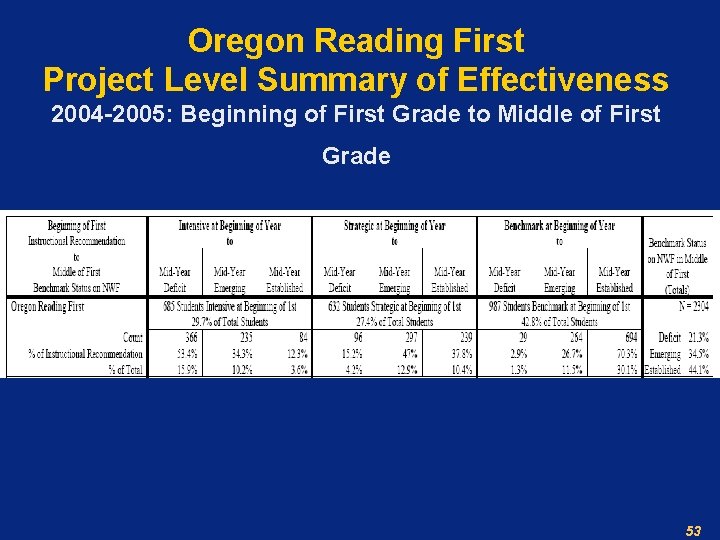 Oregon Reading First Project Level Summary of Effectiveness 2004 -2005: Beginning of First Grade