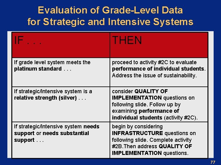 Evaluation of Grade-Level Data for Strategic and Intensive Systems IF. . . THEN If