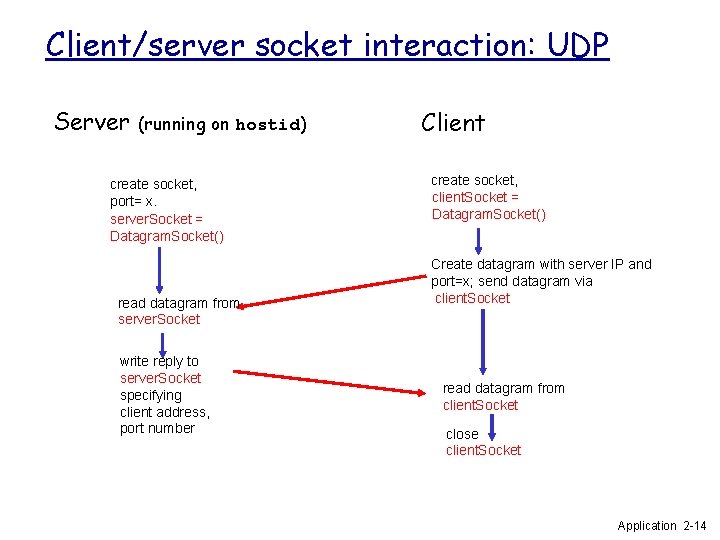 Client/server socket interaction: UDP Server (running on hostid) create socket, port= x. server. Socket Client/server socket interaction: UDP Server (running on hostid) create socket, port= x. server. Socket