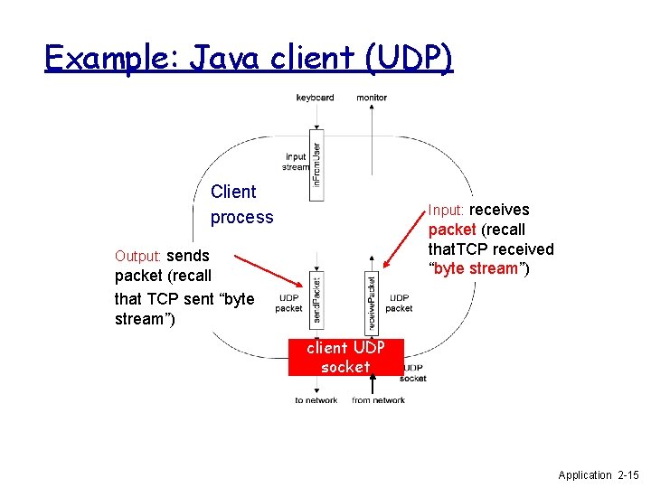Example: Java client (UDP) Client process Input: receives packet (recall that. TCP received “byte Example: Java client (UDP) Client process Input: receives packet (recall that. TCP received “byte