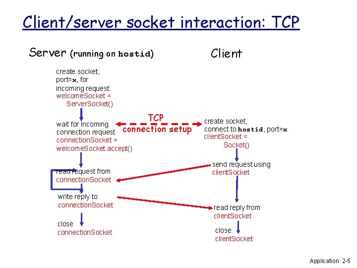 Client/server socket interaction: TCP Server Client (running on hostid) create socket, port=x, for incoming Client/server socket interaction: TCP Server Client (running on hostid) create socket, port=x, for incoming