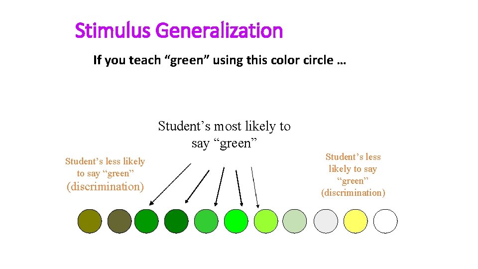 Stimulus Generalization If you teach “green” using this color circle … Student’s most likely