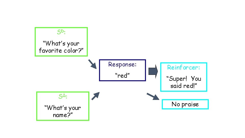 SD: “What’s your favorite color? ” Response: “red” SΔ: “What’s your name? ” Reinforcer: