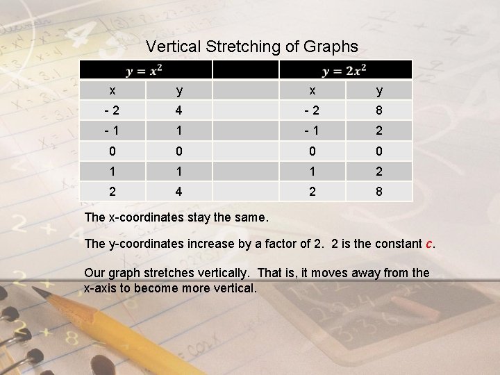 Vertical Stretching of Graphs x y -2 4 -2 8 -1 1 -1 2