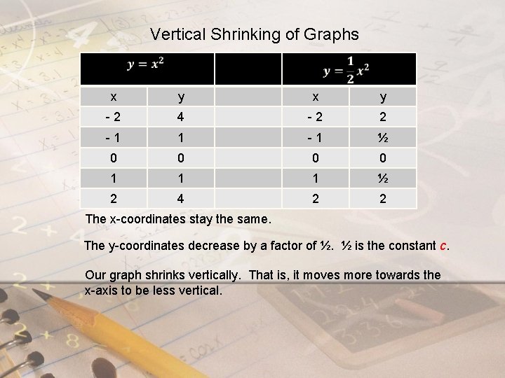 Vertical Shrinking of Graphs x y -2 4 -2 2 -1 1 -1 ½