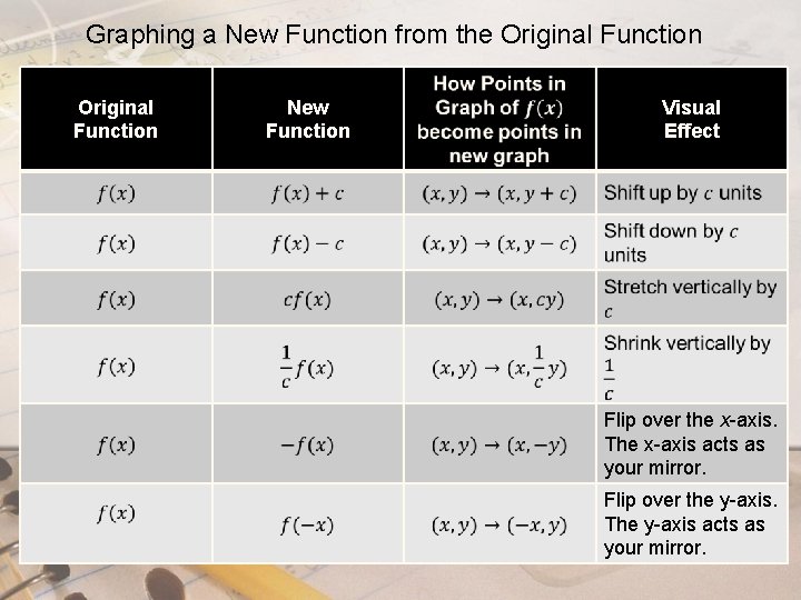 Graphing a New Function from the Original Function New Function Visual Effect Flip over