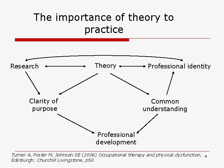 The importance of theory to practice Research Theory Clarity of purpose Professional identity Common