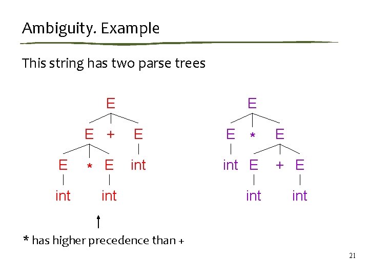 Ambiguity. Example This string has two parse trees E E E + E E