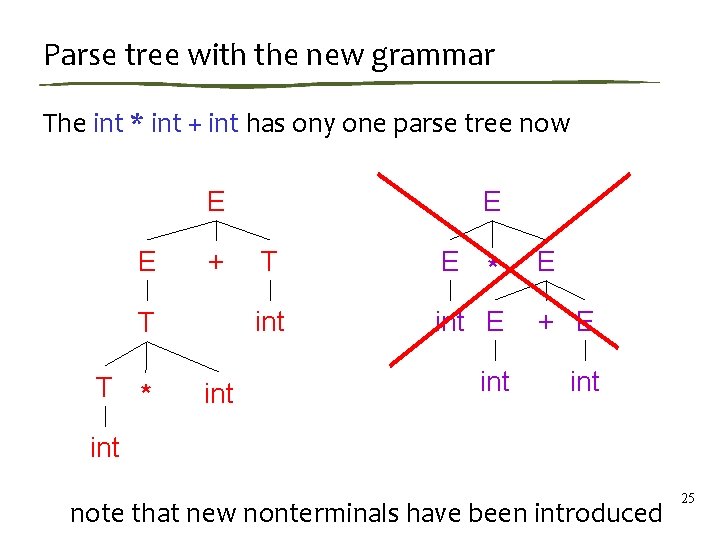 Parse tree with the new grammar The int * int + int has ony