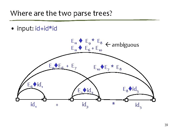 Where are the two parse trees? • input: id+id*id E 11 E 9 *