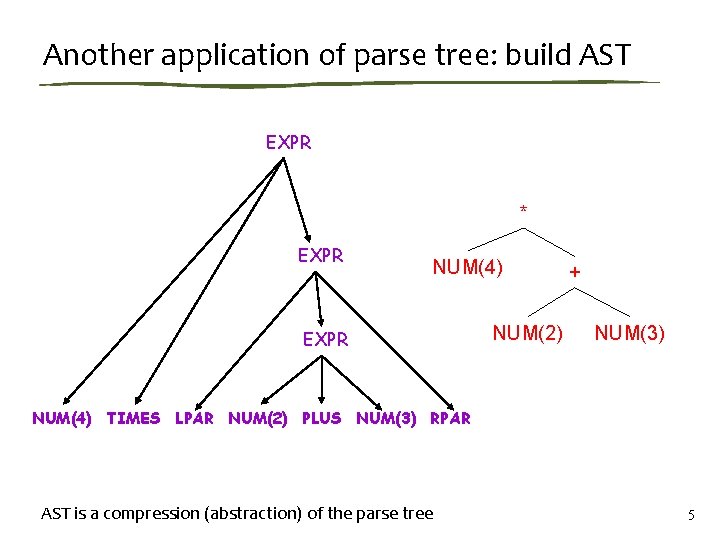 Another application of parse tree: build AST EXPR * EXPR NUM(4) EXPR NUM(2) +