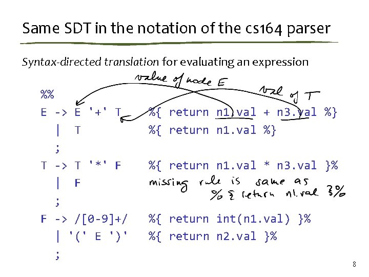 Same SDT in the notation of the cs 164 parser Syntax-directed translation for evaluating