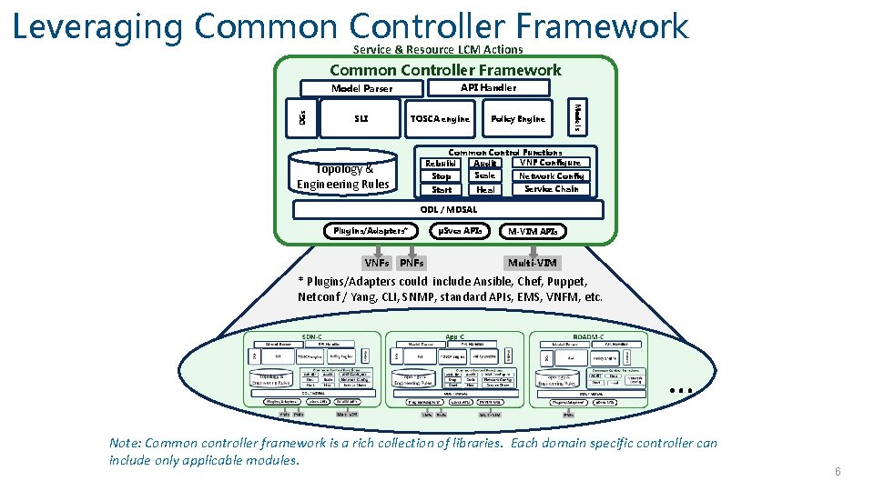 Leveraging Common Controller Framework Service & Resource LCM Actions Common Controller Framework API Handler