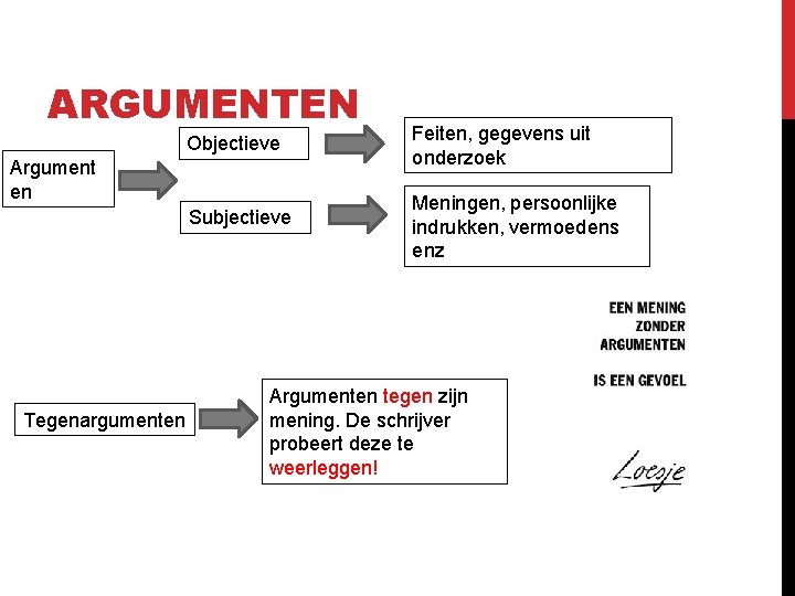 ARGUMENTEN Objectieve Feiten, gegevens uit onderzoek Subjectieve Meningen, persoonlijke indrukken, vermoedens enz Argument en