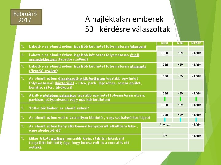 Február 3 2017 A hajléktalan emberek 53 kérdésre válaszoltak IGEN NEM NT/NV Lakott-e az