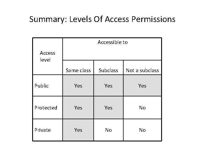 Summary: Levels Of Access Permissions Accessible to Access level Same class Subclass Not a