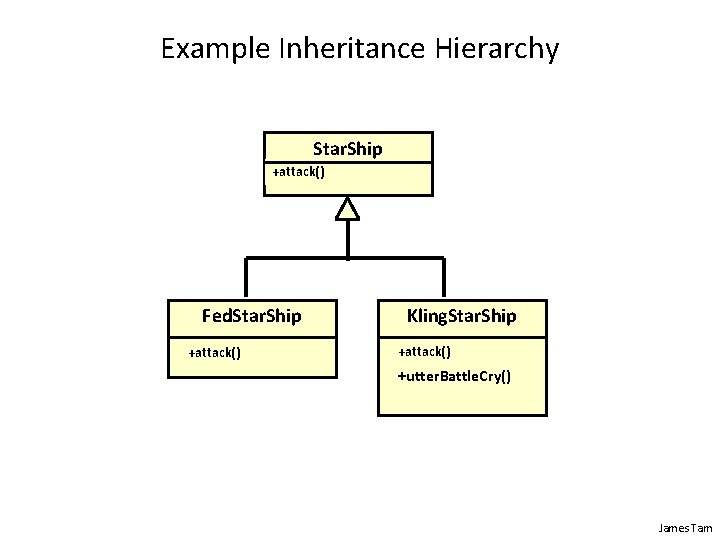 Example Inheritance Hierarchy Star. Ship +attack() Fed. Star. Ship +attack() Kling. Star. Ship +attack()